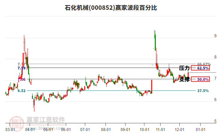 000852石化機(jī)械贏家波段百分比工具