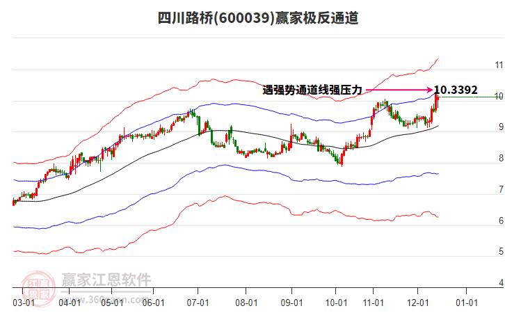 600039四川路橋贏家極反通道工具