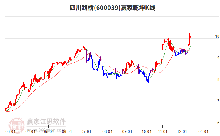 600039四川路橋贏家乾坤K線工具