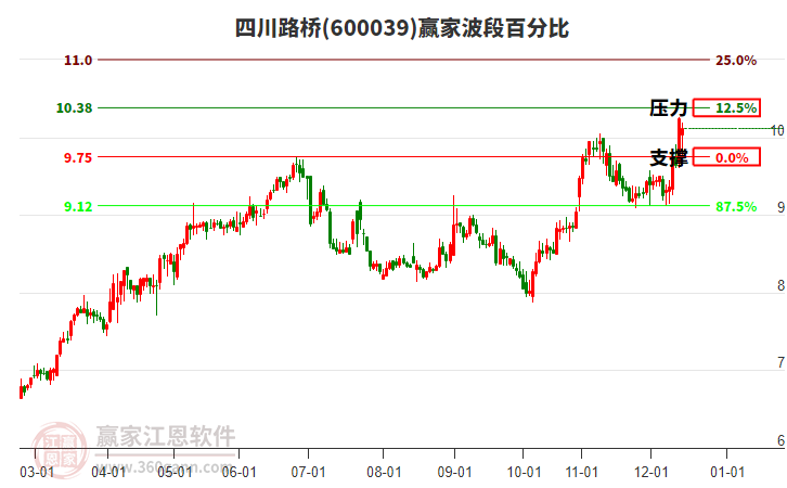 600039四川路橋贏家波段百分比工具