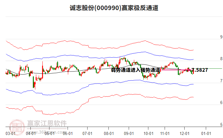 000990誠志股份贏家極反通道工具