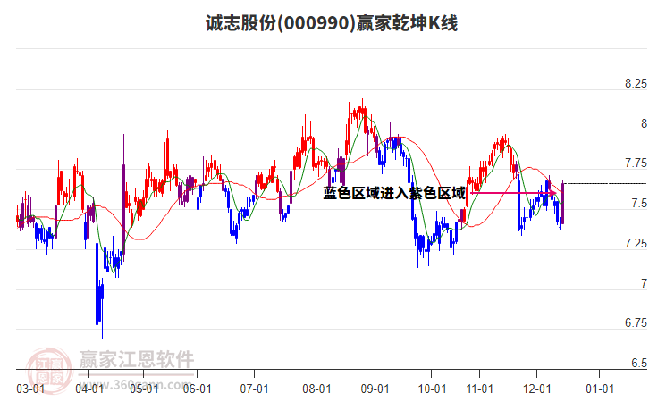 000990誠志股份贏家乾坤K線工具