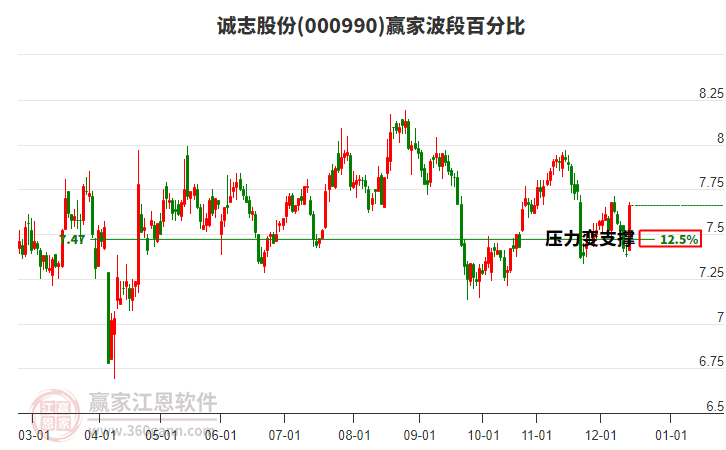 000990誠志股份贏家波段百分比工具