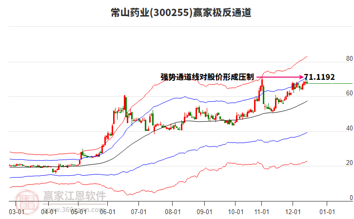 300255常山藥業(yè)贏家極反通道工具