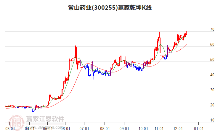 300255常山藥業(yè)贏家乾坤K線(xiàn)工具