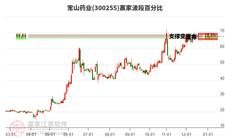 300255常山藥業(yè)贏家波段百分比工具