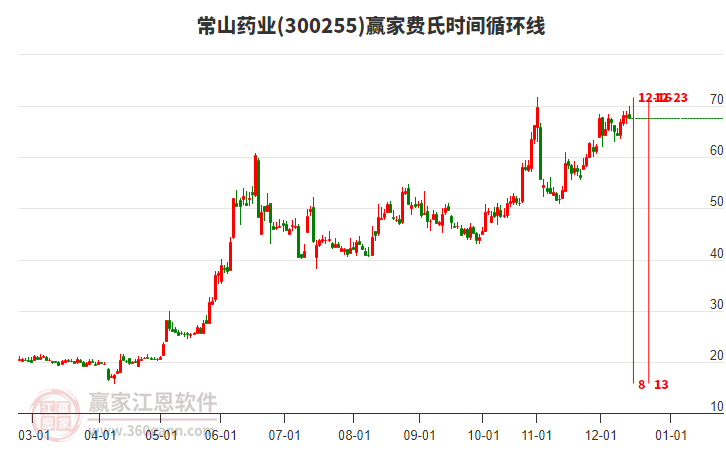 300255常山藥業(yè)贏家費(fèi)氏時(shí)間循環(huán)線(xiàn)工具