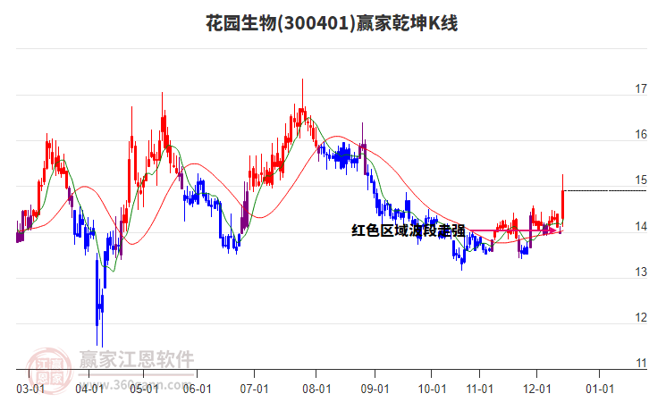 300401花園生物贏家乾坤K線工具