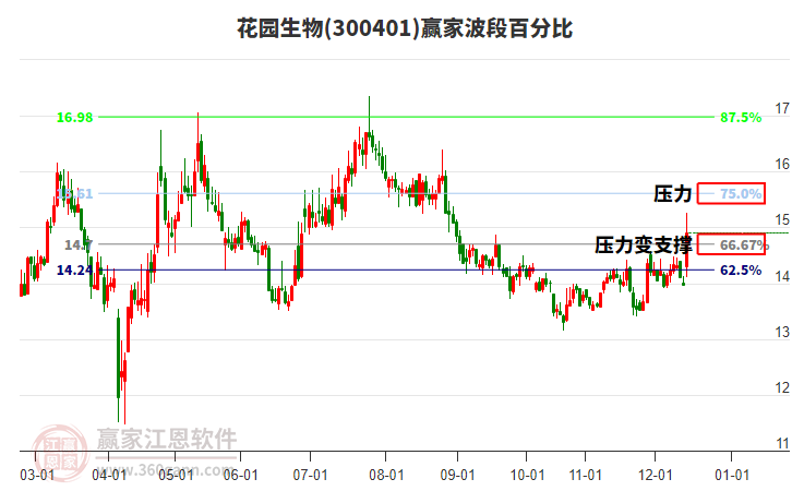 300401花園生物贏家波段百分比工具
