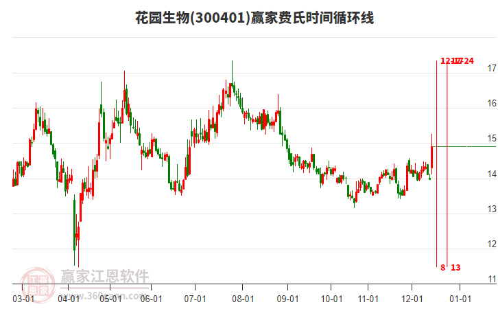 300401花園生物贏家費(fèi)氏時(shí)間循環(huán)線工具
