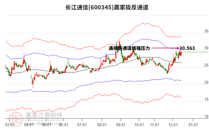 600345長江通信贏家極反通道工具