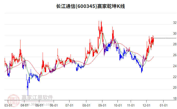 600345長江通信贏家乾坤K線工具