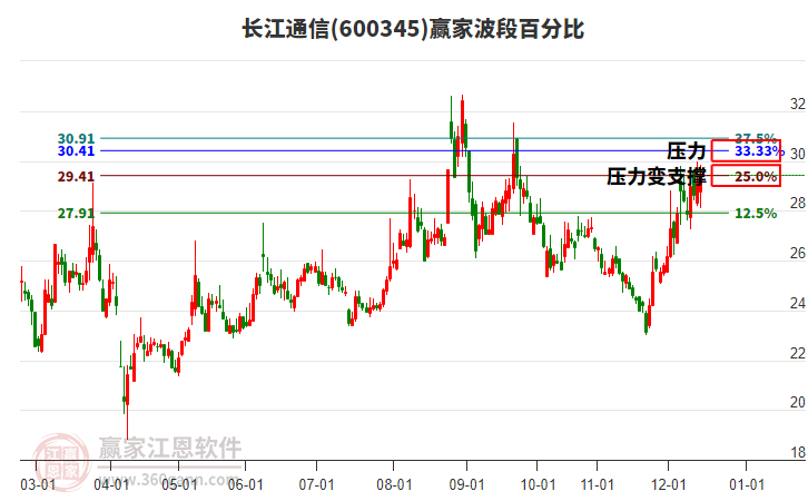 600345長江通信贏家波段百分比工具