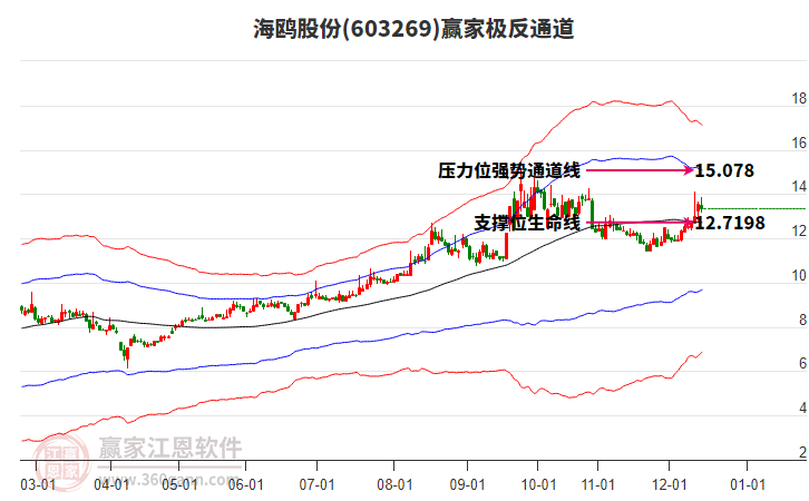 603269海鷗股份贏家極反通道工具