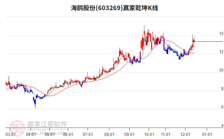 603269海鷗股份贏家乾坤K線工具