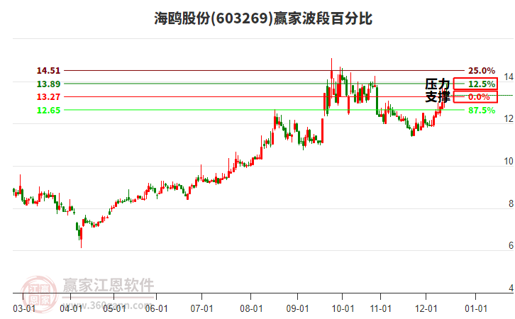 603269海鷗股份贏家波段百分比工具