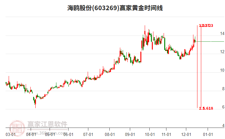 603269海鷗股份贏家黃金時間周期線工具