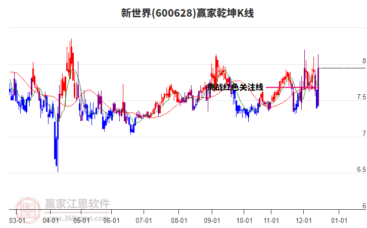 600628新世界贏家乾坤K線工具 600628新世界贏家乾坤K線工具