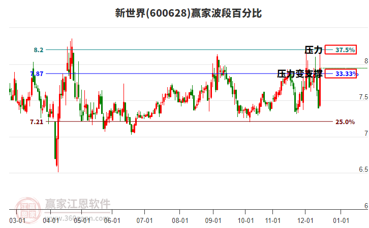 600628新世界贏家波段百分比工具 600628新世界贏家波段百分比工具