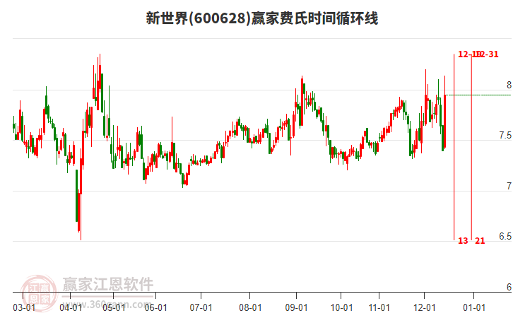 600628新世界贏家費(fèi)氏時(shí)間循環(huán)線工具 600628新世界贏家費(fèi)氏時(shí)間循環(huán)線工具