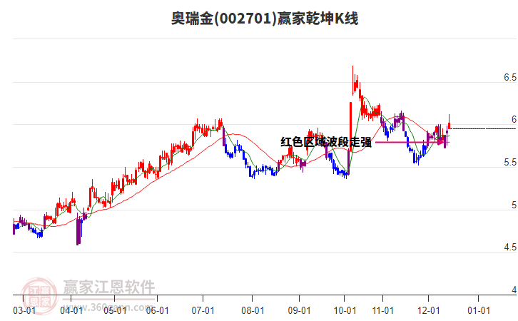 002701奧瑞金贏家乾坤K線工具 002701奧瑞金贏家乾坤K線工具