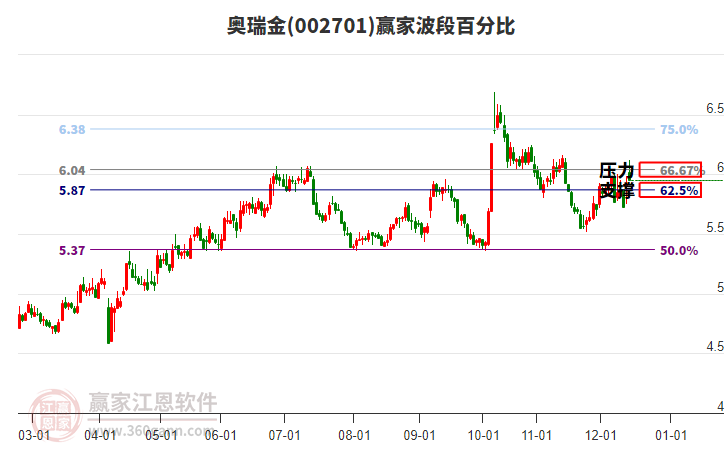 002701奧瑞金贏家波段百分比工具 002701奧瑞金贏家波段百分比工具