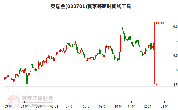 002701奧瑞金贏家等距時(shí)間周期線工具 002701奧瑞金贏家等距時(shí)間周期線工具