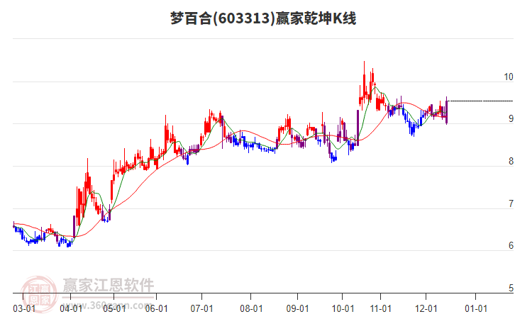 603313夢百合贏家乾坤K線工具