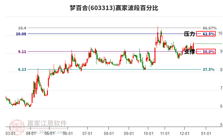 603313夢百合贏家波段百分比工具