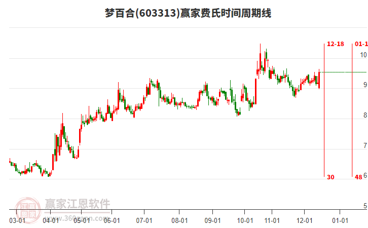 603313夢百合贏家費氏時間周期線工具