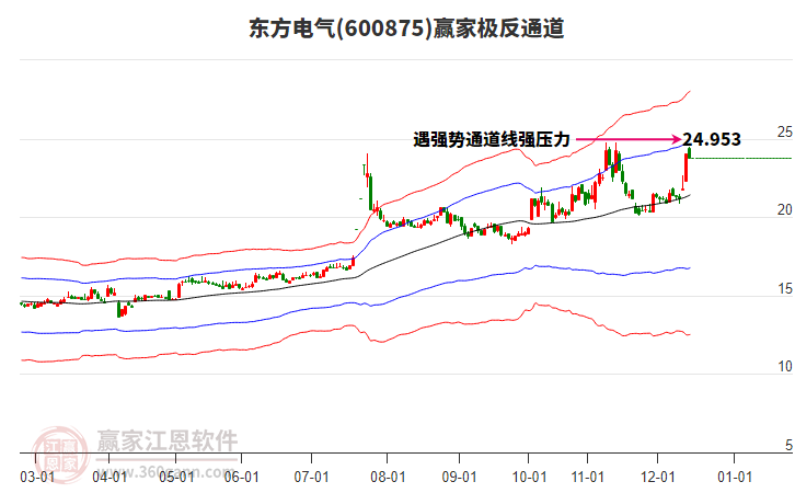 600875東方電氣贏家極反通道工具