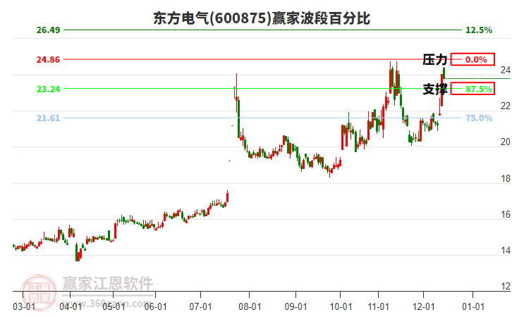 600875東方電氣贏家波段百分比工具