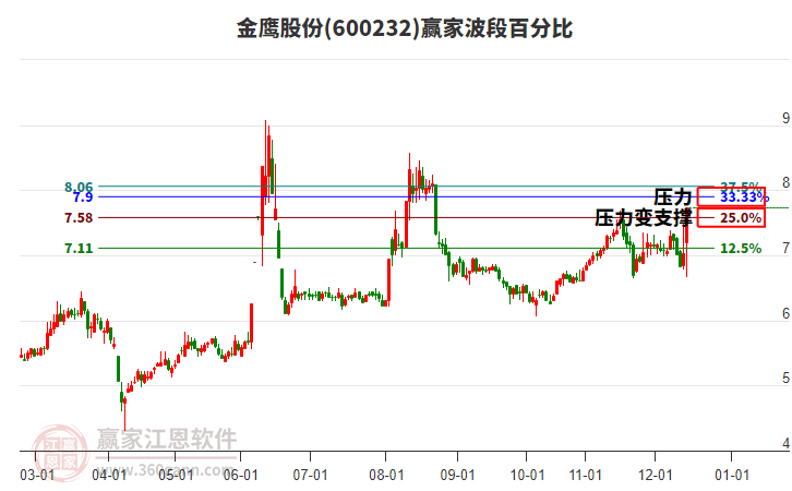 600232金鷹股份贏家波段百分比工具