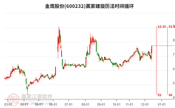 600232金鷹股份贏家螺旋歷法時(shí)間循環(huán)工具