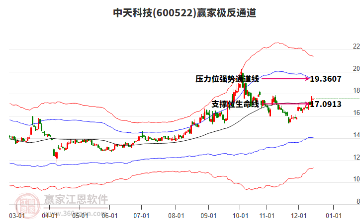 600522中天科技贏家極反通道工具