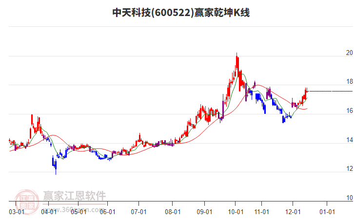 600522中天科技贏家乾坤K線工具