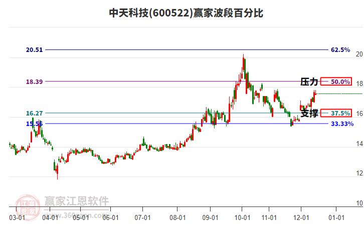 600522中天科技贏家波段百分比工具