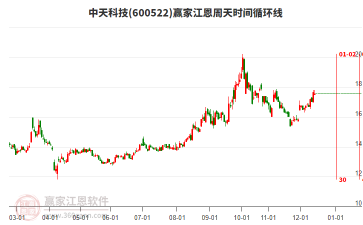 600522中天科技贏家江恩周天時(shí)間循環(huán)線工具