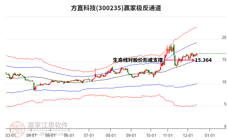 300235方直科技贏家極反通道工具 300235方直科技贏家極反通道工具