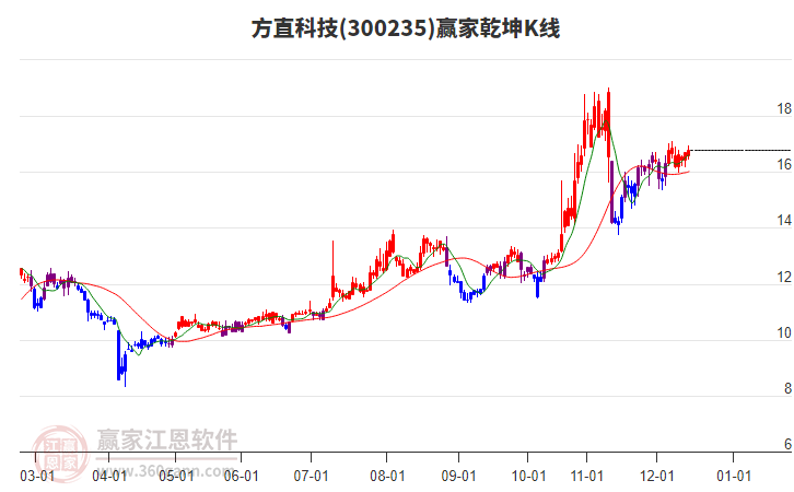 300235方直科技贏家乾坤K線(xiàn)工具 300235方直科技贏家乾坤K線(xiàn)工具