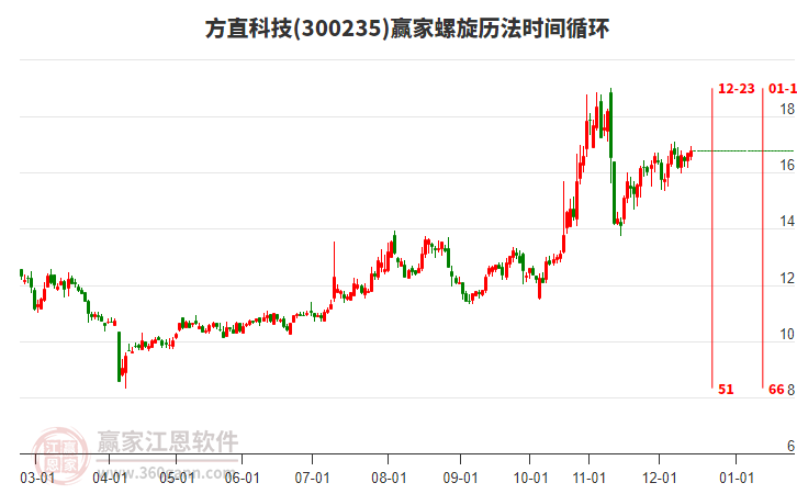300235方直科技贏家螺旋歷法時(shí)間循環(huán)工具 300235方直科技贏家螺旋歷法時(shí)間循環(huán)工具