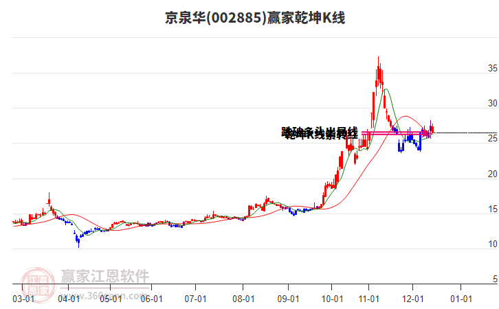 002885京泉華贏家乾坤K線工具 002885京泉華贏家乾坤K線工具