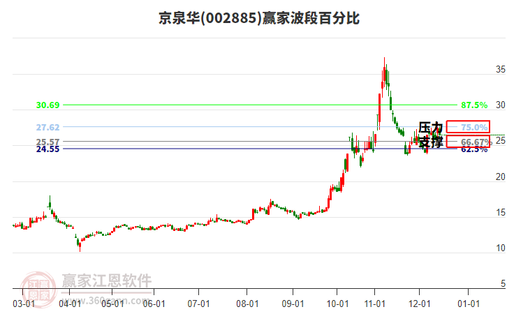 002885京泉華贏家波段百分比工具 002885京泉華贏家波段百分比工具