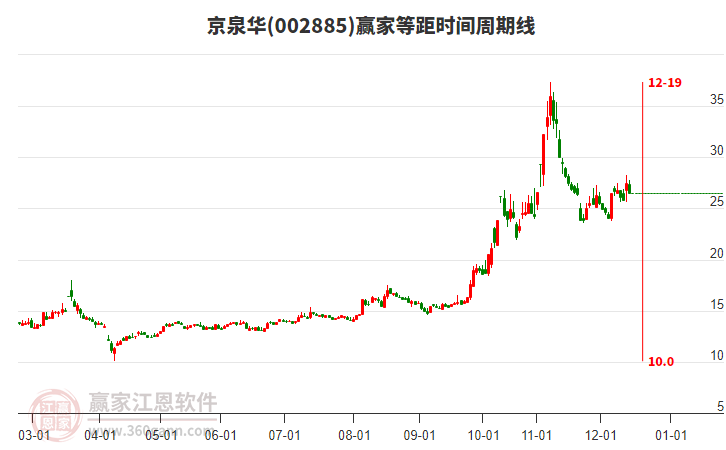 002885京泉華贏家等距時間周期線工具 002885京泉華贏家等距時間周期線工具