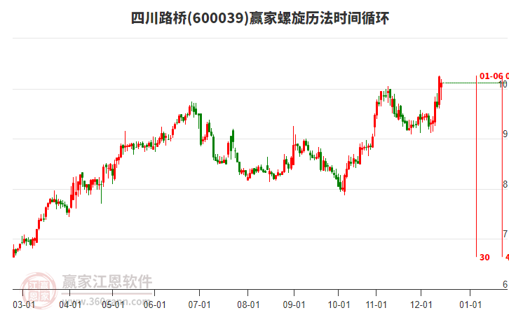 600039四川路橋贏家螺旋歷法時間循環(huán)工具