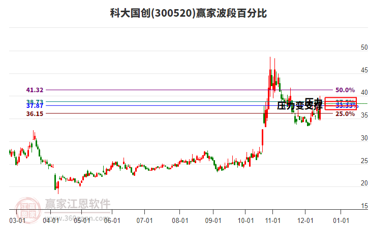 300520科大國創(chuàng)贏家波段百分比工具