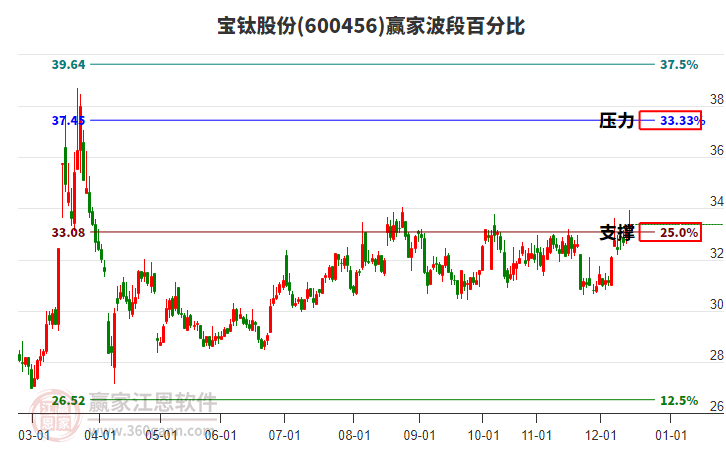 600456寶鈦股份贏家波段百分比工具