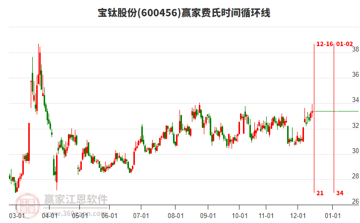 600456寶鈦股份贏家費(fèi)氏時(shí)間循環(huán)線工具