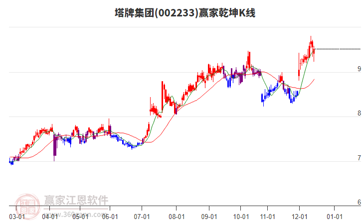 002233塔牌集團贏家乾坤K線工具 002233塔牌集團贏家乾坤K線工具