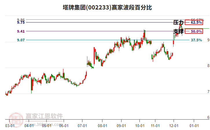 002233塔牌集團贏家波段百分比工具 002233塔牌集團贏家波段百分比工具